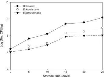 Fig. 2. Changes in histamine contents of mackerel fillet treated with ethanol extracts of  Ecklonia cava and Eisenia bicyclis at 4 o C.