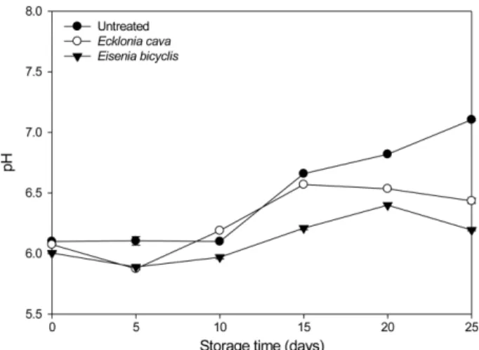 Fig. 3. Changes in pH of mackerel fillet treated with ethanol extracts of  Ecklonia cava and Eisenia bicyclis at 4 o C.