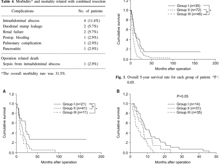 Fig.  1.  Overall  5-year  survival  rate  for  each  group  of  patient.  *P＜