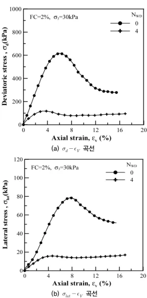 그림 3. 습윤-건조 시험 개념도 0 4 8 12 16 20 Axial strain, ε v  (%)02004006008001000