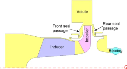 Fig. 1 Typical layout of a turbopump