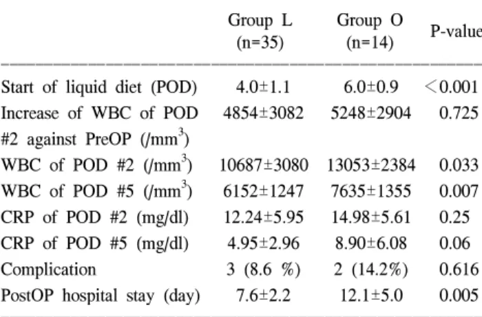 Table  2.  Postoperative  data  and  discharge  analysis ꠚꠚꠚꠚꠚꠚꠚꠚꠚꠚꠚꠚꠚꠚꠚꠚꠚꠚꠚꠚꠚꠚꠚꠚꠚꠚꠚꠚꠚꠚꠚꠚꠚꠚꠚꠚꠚꠚꠚꠚꠚꠚꠚꠚꠚꠚꠚꠚꠚꠚꠚꠚꠚꠚꠚ