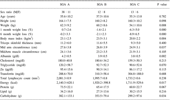 Table  5.  Anthropometric  characteristics  of  the  patients  with  stom- stom-ach  cancer 