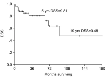 Fig.  5.  Kaplan-Meier  disease  specific  survival  according  to  RAI  therapy  for  pulmonary  metastases.