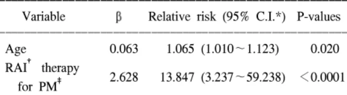 Table  3.  Multivariate  survival  analysis  in  patients  with  pulmonary  metastases  from  papillary  thyroid  cancer
