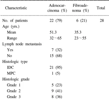 Table  1.  Clinical,  epidemiologic,  and  histopathologic  characteristics  of  28  female  patients  with  mammary  neoplasm ꠚꠚꠚꠚꠚꠚꠚꠚꠚꠚꠚꠚꠚꠚꠚꠚꠚꠚꠚꠚꠚꠚꠚꠚꠚꠚꠚꠚꠚꠚꠚꠚꠚꠚꠚꠚꠚꠚꠚꠚꠚꠚꠚꠚꠚꠚꠚꠚꠚꠚꠚꠚꠚꠚꠚ Adenocar-  Fibroade-Characteristic Total cinoma  (%) noma  (%) ꠏꠏꠏꠏꠏꠏꠏꠏꠏꠏ