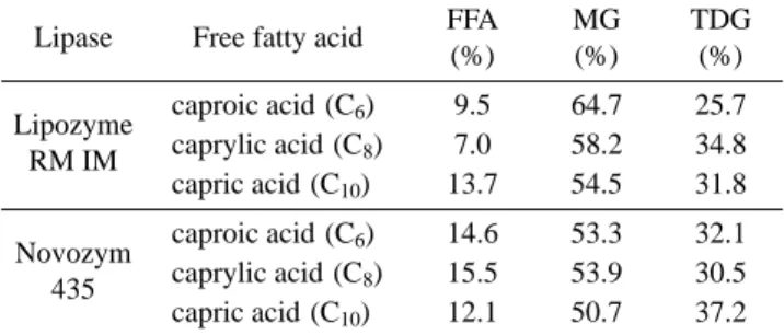 Fig. 2. The effect of reaction temperature on the composition of reaction mixture at 24 hr
