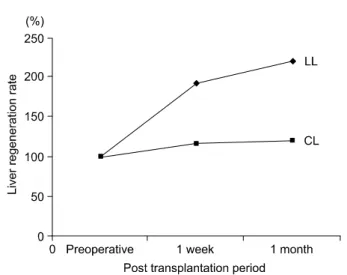 Fig.  2.  The  regeneration  rate  of  the  transplanted  caudate  lobe  (CL)  and  left  lobe  (LL)