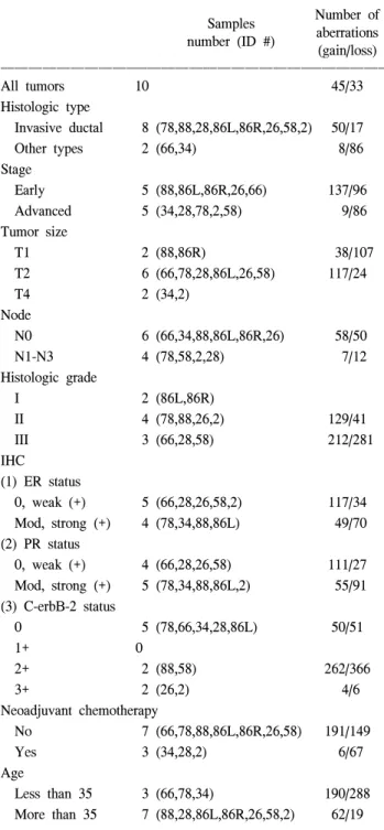 Fig.  2.  Unsupervised  hierarchical  analysis  showing   cluster-ing  of  10  cases  of  breast  cancer  based  on  the  ratio  of  DNA  copy  numbers  detected  by  a-CGH