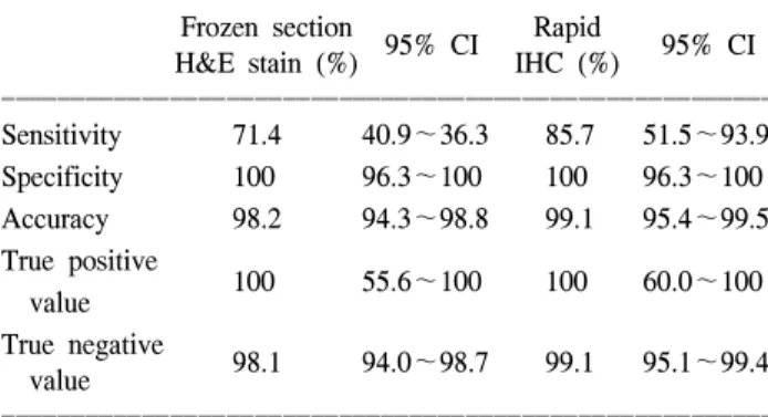 Table  3.  Efficacy  parameter  for  H&amp;E  staining  and  rapid  IHC  assay ꠚꠚꠚꠚꠚꠚꠚꠚꠚꠚꠚꠚꠚꠚꠚꠚꠚꠚꠚꠚꠚꠚꠚꠚꠚꠚꠚꠚꠚꠚꠚꠚꠚꠚꠚꠚꠚꠚꠚꠚꠚꠚꠚꠚꠚꠚꠚꠚꠚꠚꠚꠚꠚꠚꠚ