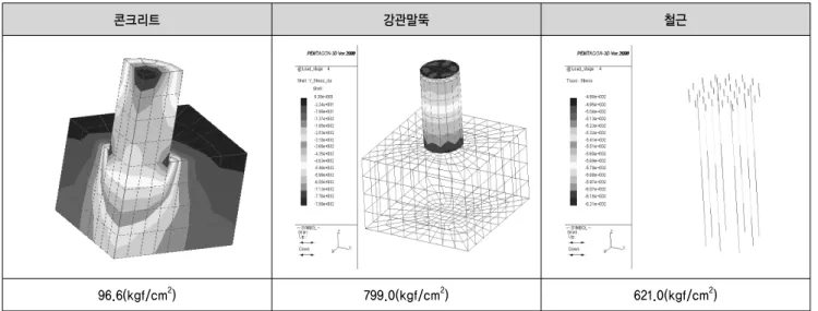 그림 14. 연직하중별 각 부재에 작용하는 최대응력
