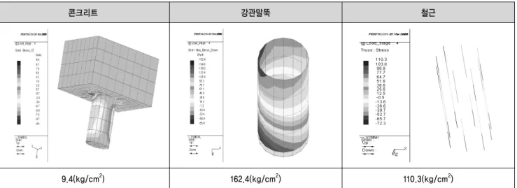 그림 16. 연직하중별 각 부재에 작용하는 최대응력