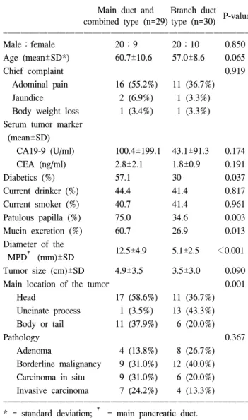 Table  1.  Clinicopathologic  features  of  intaductal  papillary  muci- muci-nous  tumor  (IPMT)