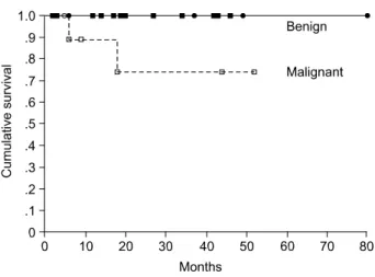 Fig.  2.  Survival  curve  according  to  the  histologic  type  of  branch  duct  type  IPMT