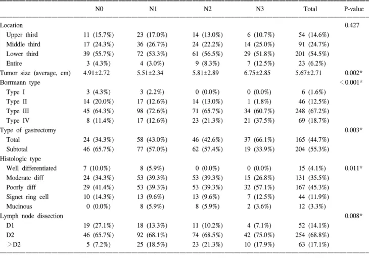 Table  3.  Lymph  node  ratio  status  according  to  lymph  node  stage  in  T3  gastric  cancer