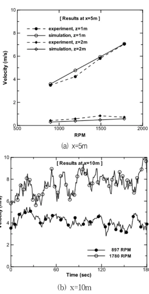 Fig. 12 Velocity variations with time at monitoring points of experiment RPMVelocity(m/s)5001000 1500 20000246810simulation, z=2m[ Results at x=10m ]simulation, z=1mexperiment, z=2mexperiment, z=1m (b) x=10m