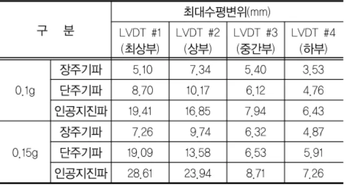 표 2. 최대수평변위 측정결과 구   분 최대수평변위(mm) LVDT #1 (최상부) LVDT #2(상부) LVDT #3(중간부) LVDT #4(하부) 0.1g 장주기파  5.10  7.34 5.40 3.53단주기파 8.7010.176.124.76 인공지진파 19.41 16.85 7.94 6.43 0.15g 장주기파  7.26  9.74 6.32 4.87단주기파19.0913.586.535.91 인공지진파 28.61 23.94 8.71 7.26 표 3
