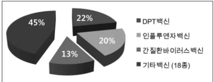 Fig. 1. Main types of vaccines licensed for immunization and distribution in the US.