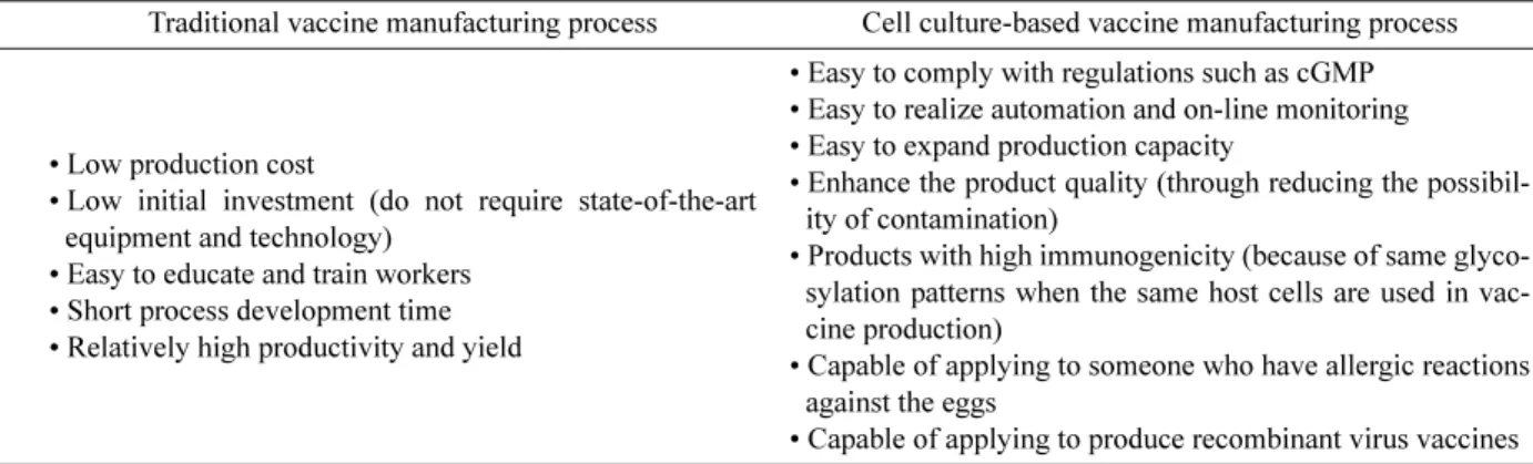 Table 3. Comparison of vaccine manufacturing process between traditional and cell culture-based methods.