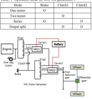 Table 1 Operation mode for GM volt generation 1