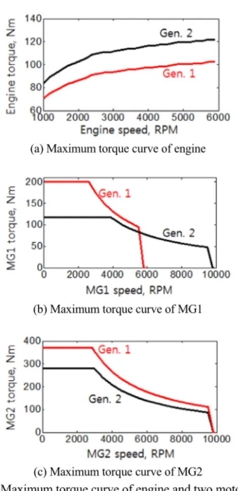 Table 4 Transmission and tire parameters Transmission of Gen. 1 Planetary gear ratio