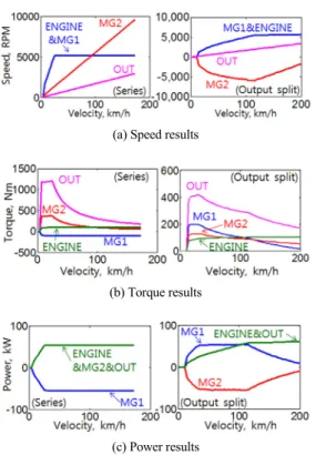 Fig. 11 Analysis results of engine on modes for Gen.2 volt 