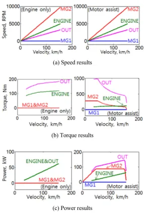 Fig. 12 Analysis results of fixed gear mode for Gen.2 volt