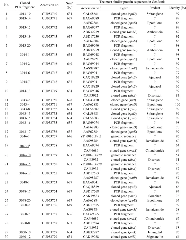 Table 2. Polyketide synthase genes detected by polymerase chain reaction (PCR) in this study.