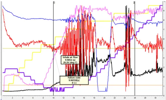 Fig. 5 Engine hesitation example collected through D-logger