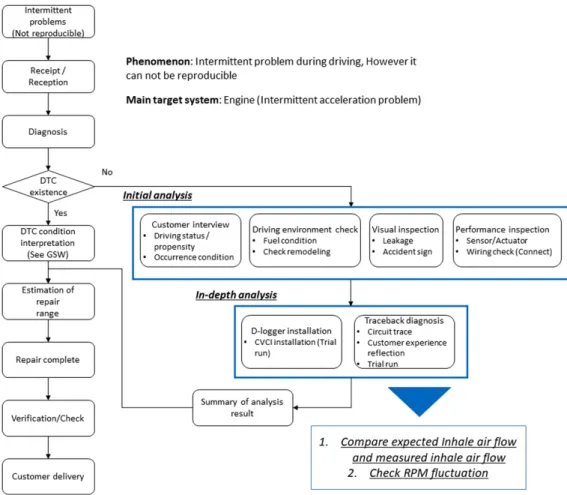 Fig. 12 Standardized diagnosis/repair process