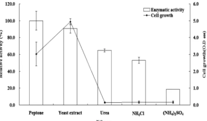 Fig. 4. Cell growth (bar) and the relative activity (line) of raw enzyme of  Methylobacterium sp