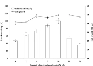Fig. 6. The effect of reaction temperature on the activity of extracellular alginate-degrading enzyme of  Methylobacterium sp