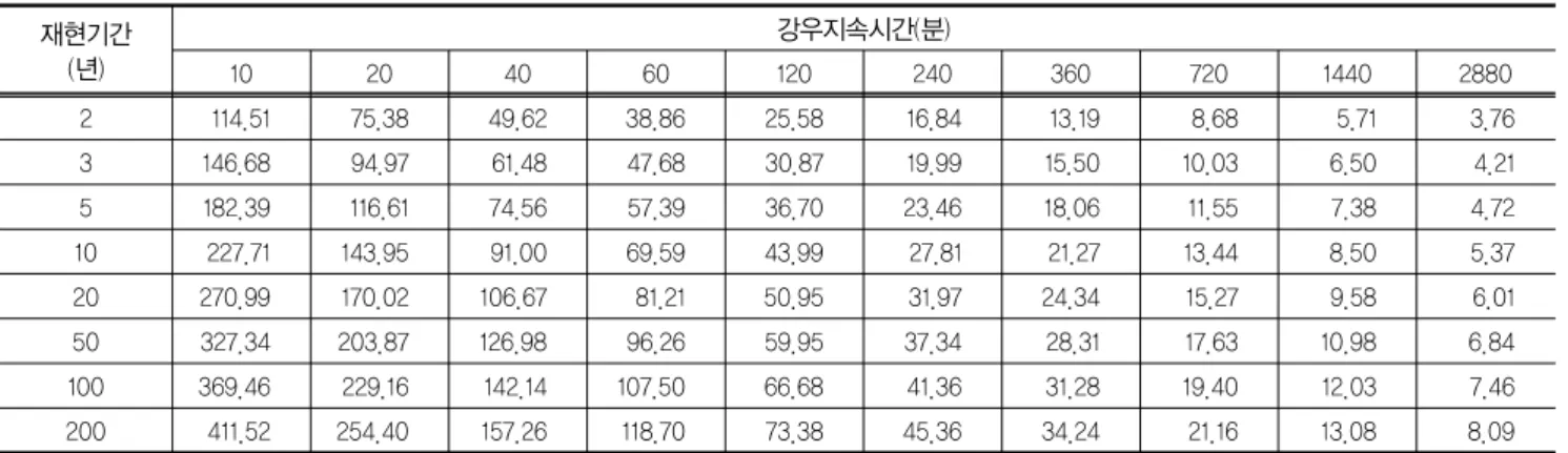 표 3. 부안지역의 확률 강우량(단위: mm)  재현기간 (년) 강우지속시간(분) 10 20 40 60 120 240 360 720 1440 2880 2 114.51 75.38 49.62 38.86 25.58 16.84 13.19 8.68 5.71 3.76 3 146.68 94.97 61.48 47.68 30.87 19.99 15.50 10.03 6.50 4.21 5 182.39 116.61 74.56 57.39 36.70 23.46 18.06 11.55