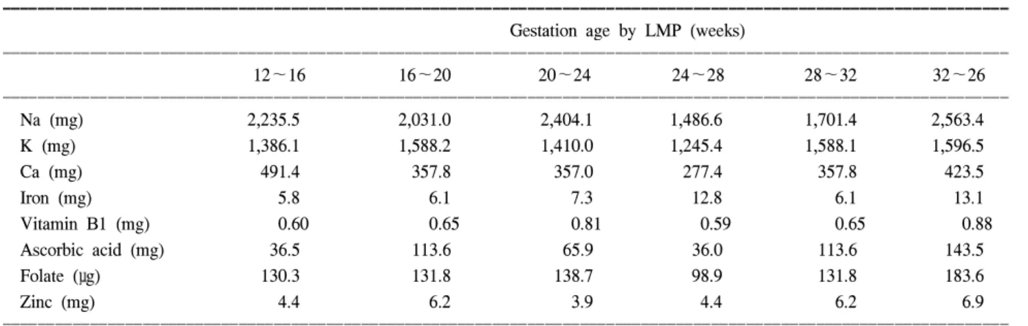 Table  1.  Average  dietary  micronutrient  intake  per  day  during  pregnancy