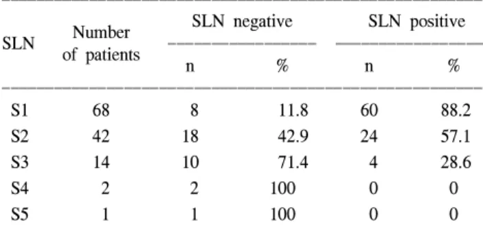 Table  1.  Comparison  of  the  sentinel  lymph  node  (SLN)  status  for  frozen  section  with  permanent  section  on  a  patient  basis*