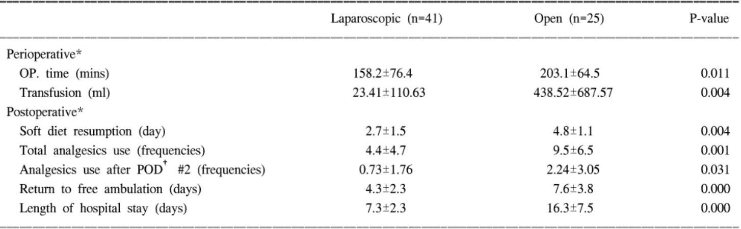 Table  4.  The  comparisons  of  clinical  parameters  between  right  and  left  laparoscopic  adrenalectomy