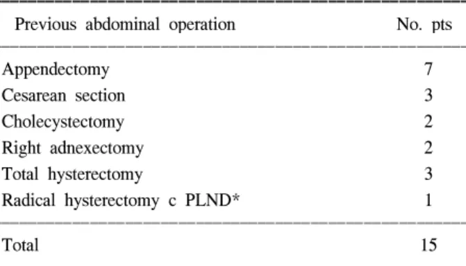 Table  5.  Previous  open  abdominal  surgery