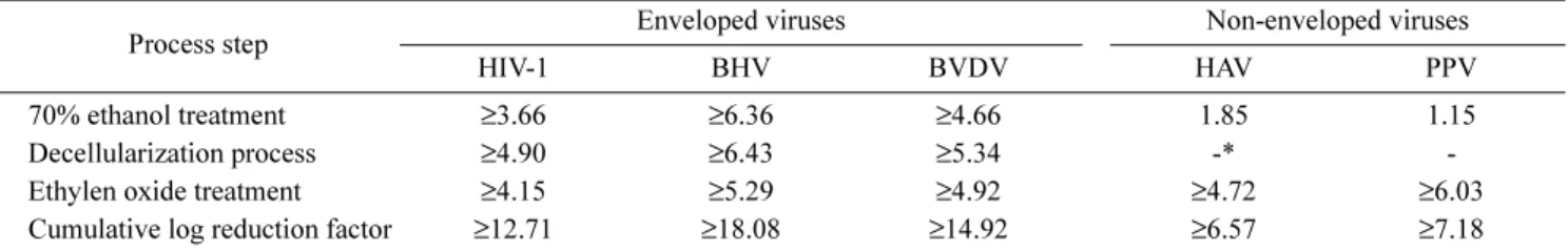 Table 5. Cumulative log reduction factors of viruses achieved during the manufacturing process of SureDerm TM .