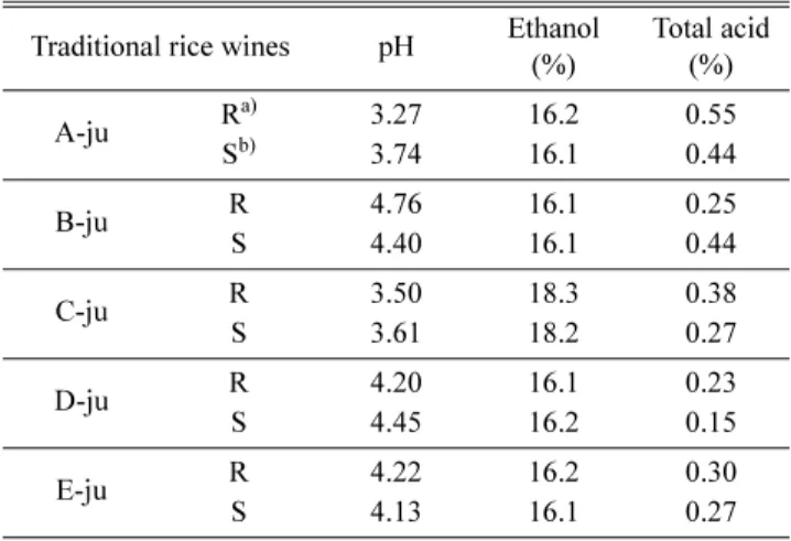 Table 2. Amino nitrogen, total sugar and free sugars contents of Chungnam traditional rice wines.