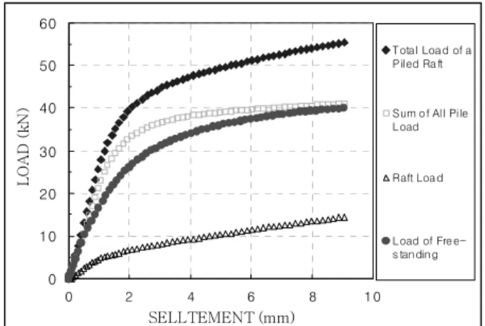 Fig. 7. Load-settlement curve of 3×3 pile type (RD=76%, L/D=25, s/D=3)