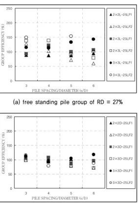 Fig. 8. Group efficiency along with pile spacing