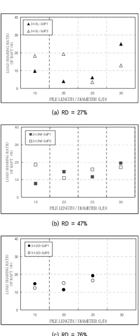 Fig. 10 shows the relations between the LSR and the pile length at a 3 x 3 pile group and a s/D of 3