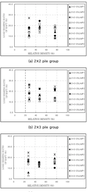 Fig. 11. Load sharing ratio of raft along with relative density of soil