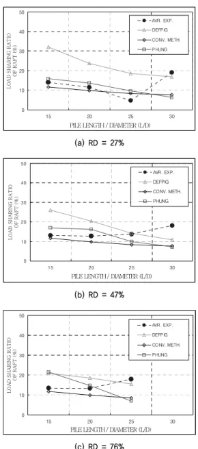 Fig. 15. Comparison of load sharing ratio along with pile length by model tests and analytical methods