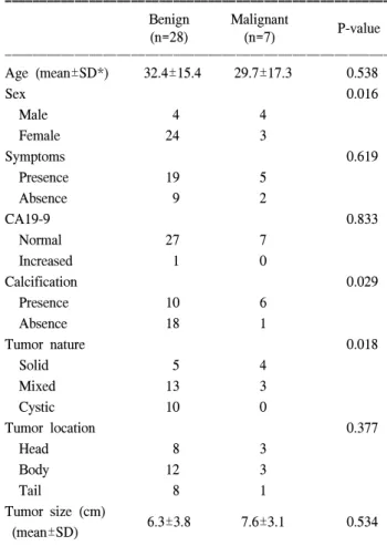 Table  1.  Symptoms  and  signs