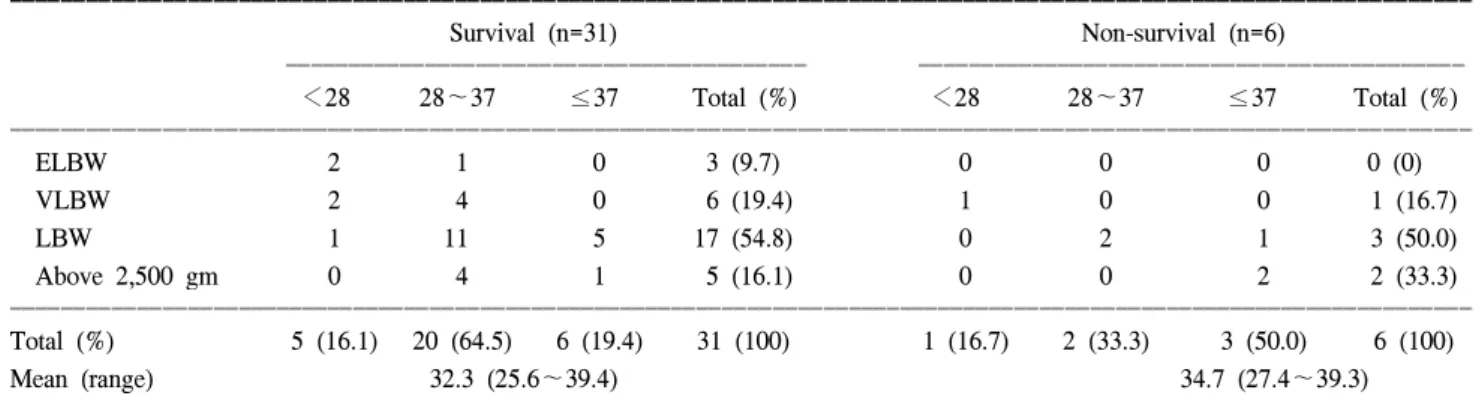 Table  1.  Birth  weight  according  to  gestational  age