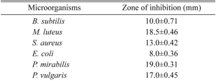 Table 3. Antifungal activity of Pseudomonas sp. BCNU 2001 against test fungi.