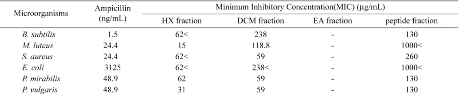 Table 4. Minimum Inhibitory Concentration of Pseudomonas sp. BCNU 2001 solvent extracts against bacteria.