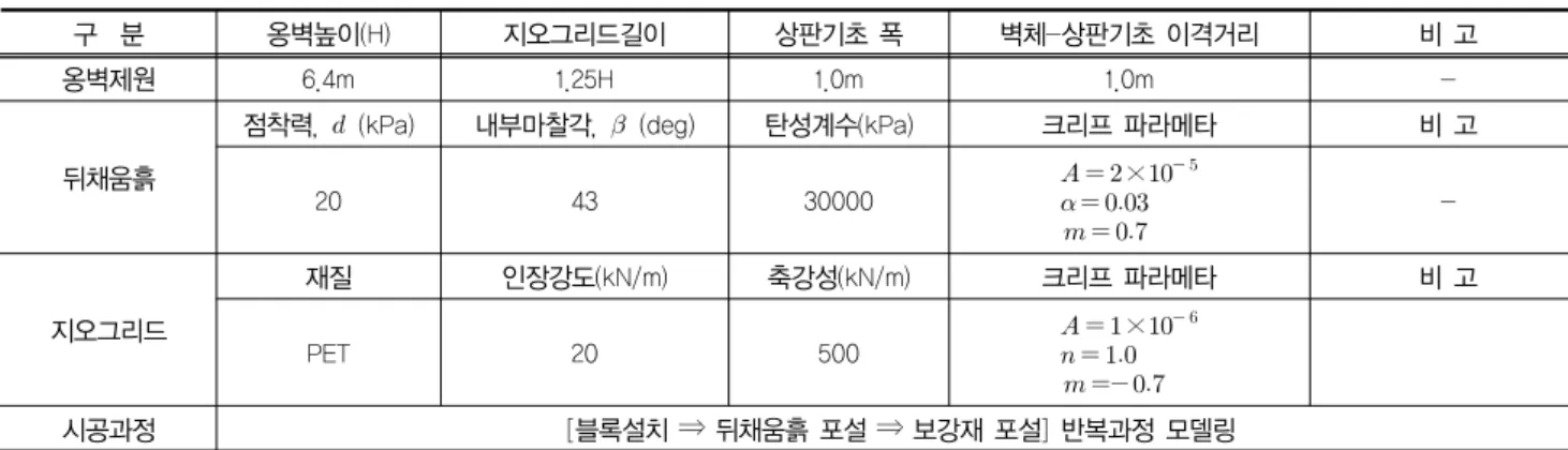 표 3. 교대구조물 해석 조건