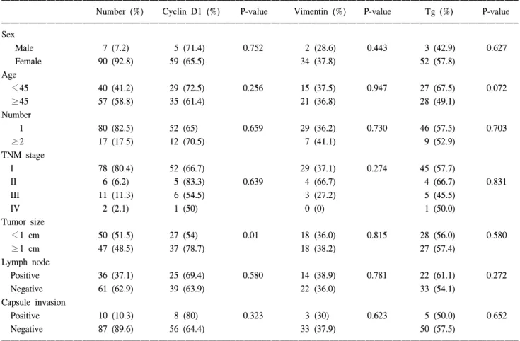 Table  1.  Correlation  between  sex,  age,  tumor  number,  TNM  stage,  size,  lymph  node  and  capsule  invasion  of    thyroid  cancer  patient  and  expression  of  cyclin  D1,  vimentin  and  Tg